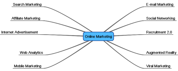 Mindmap met de verschillende deelonderwerpen binnen het werkgebied van online marketing waar we vier onderwerpen uit selecteerden.