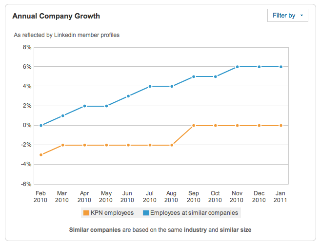 Groei KPN LinkedIn